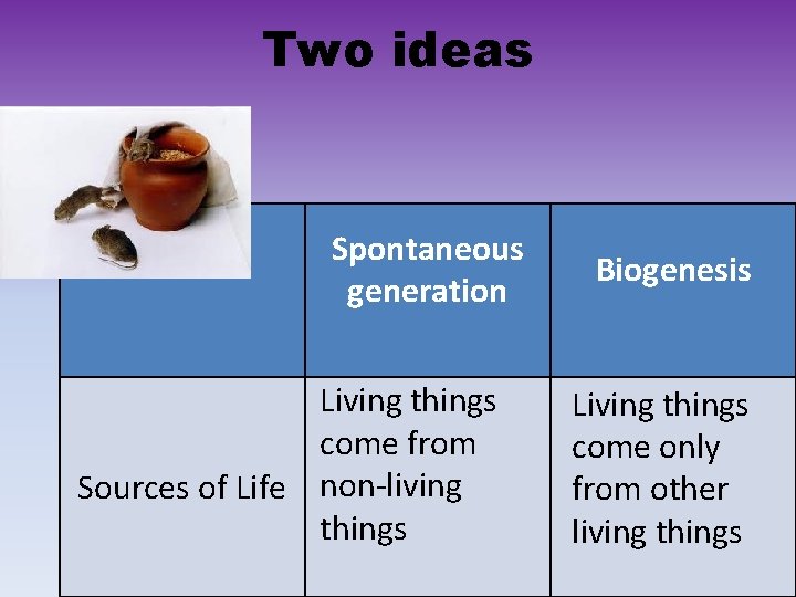 Two ideas Spontaneous generation Living things come from Sources of Life non-living things Biogenesis