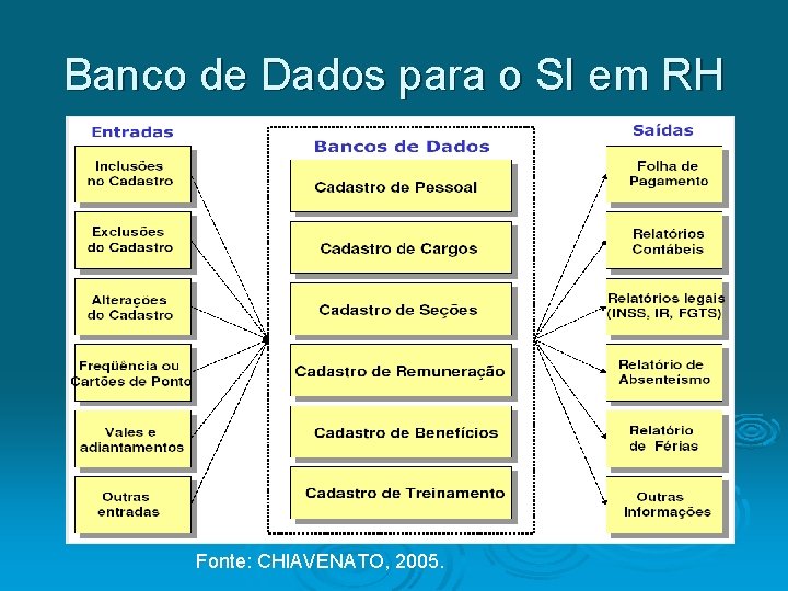 Banco de Dados para o SI em RH Fonte: CHIAVENATO, 2005. 