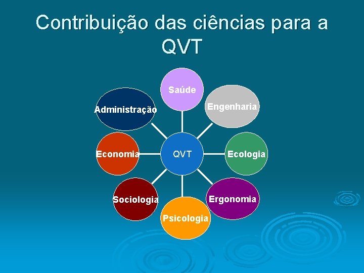 Contribuição das ciências para a QVT Saúde Engenharia Administração Economia QVT Ecologia Ergonomia Sociologia