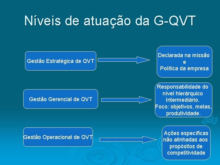 Níveis de atuação da G-QVT Gestão Estratégica de QVT Declarada na missão e Política
