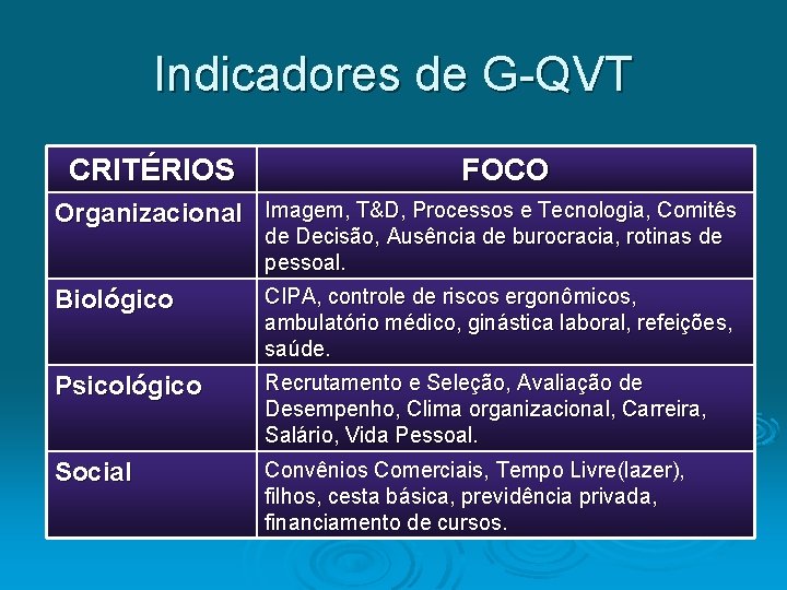 Indicadores de G-QVT CRITÉRIOS FOCO Organizacional Imagem, T&D, Processos e Tecnologia, Comitês de Decisão,