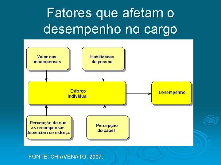Fatores que afetam o desempenho no cargo FONTE: CHIAVENATO, 2007. 