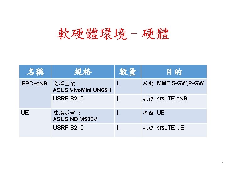 軟硬體環境–硬體 名稱 規格 數量 目的 1 EPC+e. NB 電腦型號 : ASUS Vivo. Mini UN 軟硬體環境–硬體 名稱 規格 數量 目的 1 EPC+e. NB 電腦型號 : ASUS Vivo. Mini UN