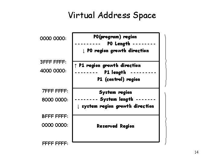 Virtual Address Space 0000: 3 FFF FFFF: 4000 0000: 7 FFF FFFF: 8000 0000: