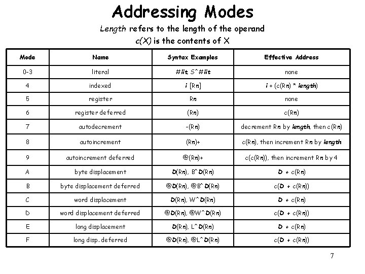 Addressing Modes Length refers to the length of the operand c(X) is the contents