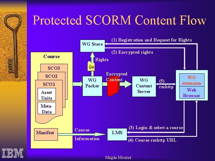 Protected SCORM Content Flow (1) Registration and Request for Rights WG Store (2) Encrypted Protected SCORM Content Flow (1) Registration and Request for Rights WG Store (2) Encrypted