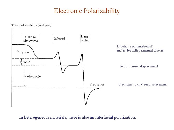 Electronic Polarizability Dipolar: re-orientation of molecules with permanent dipoles Ionic: ion-ion displacement Electronic: e-nucleus