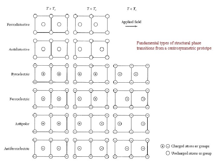 Fundamental types of structural phase transitions from a centrosymmetric prototpe Fundamental types of structural phase transitions from a centrosymmetric prototpe