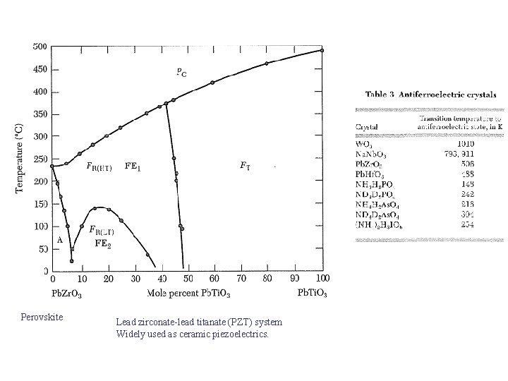 Perovskite Lead zirconate-lead titanate (PZT) system Widely used as ceramic piezoelectrics. 