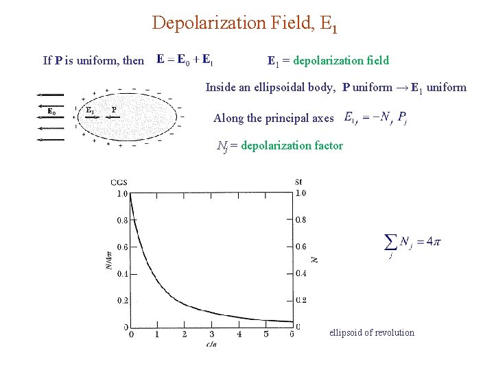 Depolarization Field, E 1 If P is uniform, then E 1 = depolarization field