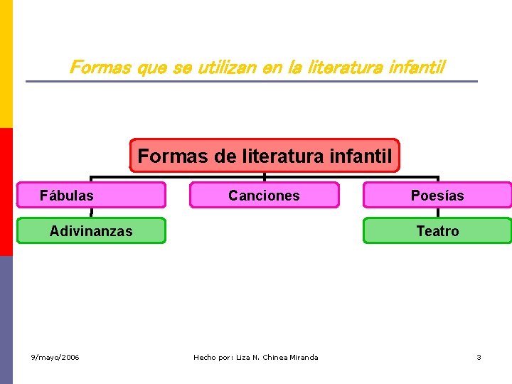 Formas que se utilizan en la literatura infantil Formas de literatura infantil Fábulas Canciones