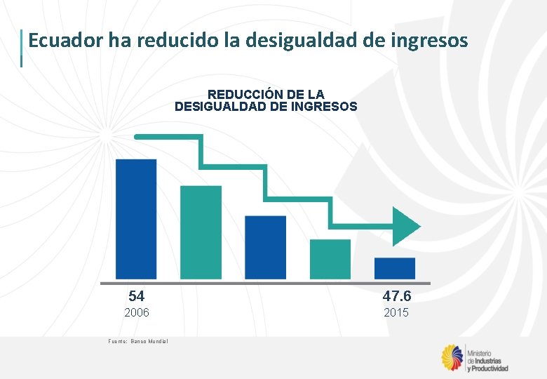 Ecuador ha reducido la desigualdad de ingresos REDUCCIÓN DE LA DESIGUALDAD DE INGRESOS 54