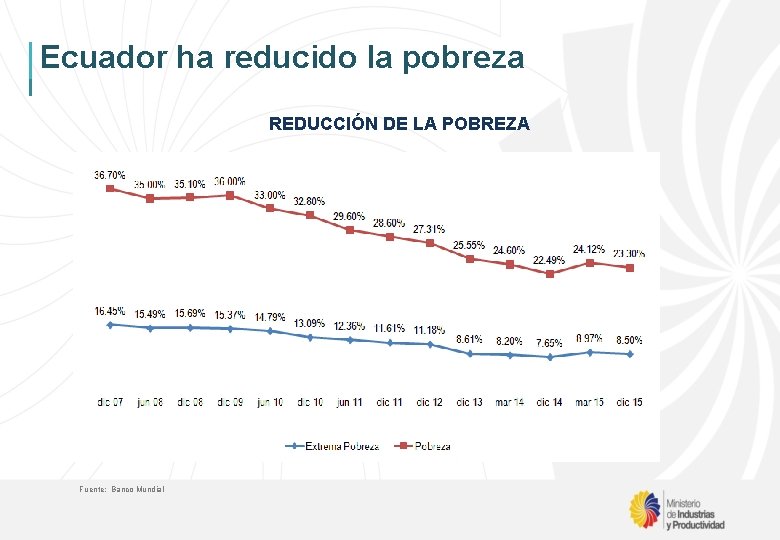 Ecuador ha reducido la pobreza REDUCCIÓN DE LA POBREZA Fuente: Banco Central del Ecuador