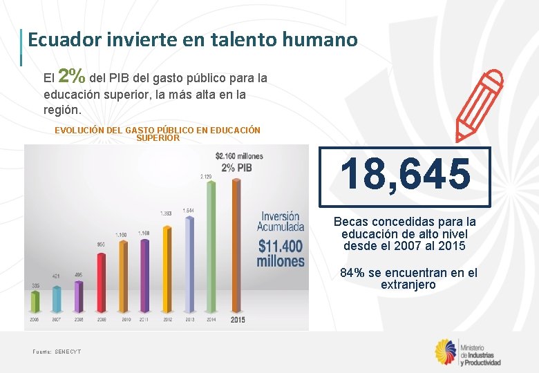 Ecuador invierte en talento humano El 2% del PIB del gasto público para la