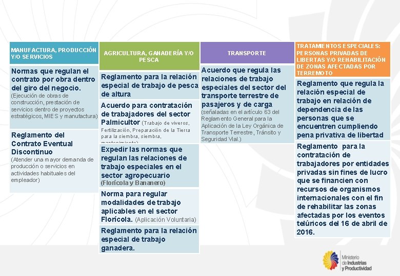 MANUFACTURA, PRODUCCIÓN Y/O SERVICIOS AGRICULTURA, GANADERÍA Y/O PESCA Normas que regulan el contrato por