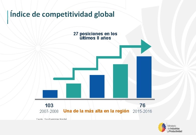 Índice de competitividad global 27 posiciones en los últimos 8 años 103 2007 -2008