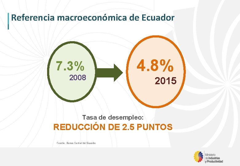 Referencia macroeconómica de Ecuador 7. 3% 2008 4. 8% 2015 Tasa de desempleo: REDUCCIÓN