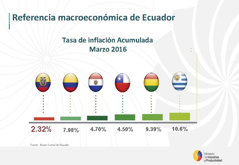 Referencia macroeconómica de Ecuador Tasa de inflación Acumulada Marzo 2016 2. 32% 7. 98%