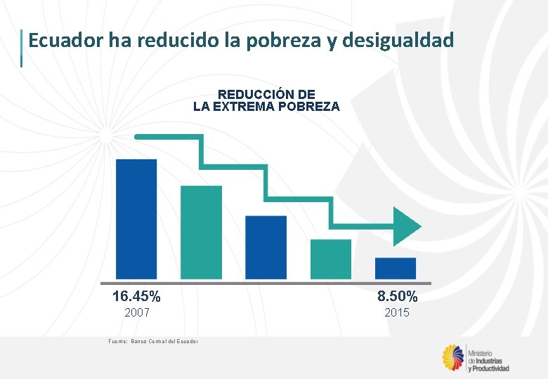 Ecuador ha reducido la pobreza y desigualdad REDUCCIÓN DE LA EXTREMA POBREZA 16. 45%