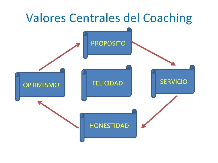 Valores Centrales del Coaching PROPOSITO OPTIMISMO FELICIDAD HONESTIDAD SERVICIO 