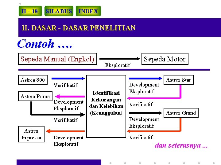 II - 18 SILABUS INDEX II. DASAR - DASAR PENELITIAN Contoh …. Sepeda Manual