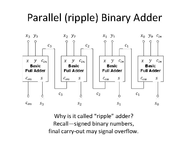 Parallel (ripple) Binary Adder Why is it called “ripple” adder? Recall—signed binary numbers, final Parallel (ripple) Binary Adder Why is it called “ripple” adder? Recall—signed binary numbers, final