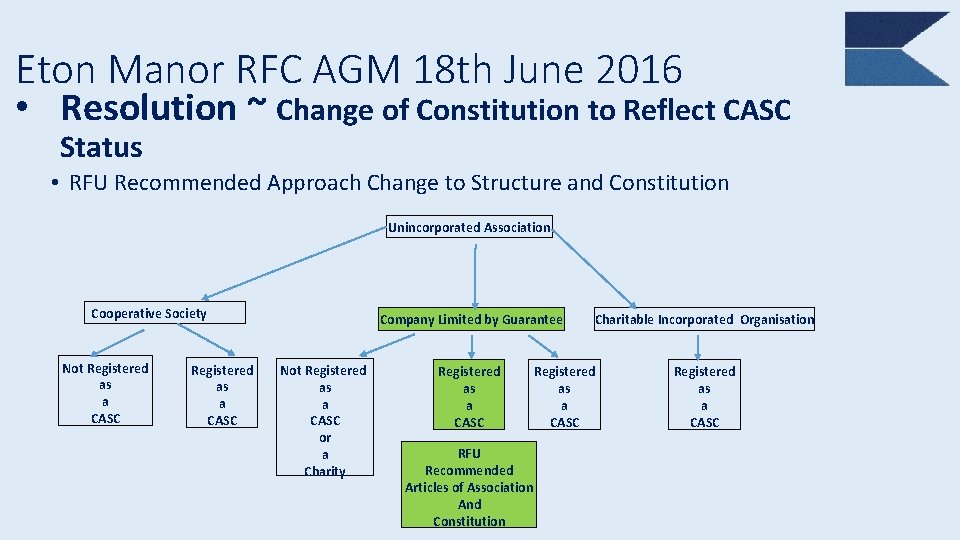 Eton Manor RFC AGM 18 th June 2016 • Resolution ~ Change of Constitution