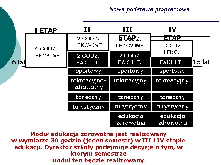 Nowa podstawa programowa I ETAP 6 lat 4 GODZ. LEKCYJNE II 2 ETAP GODZ.