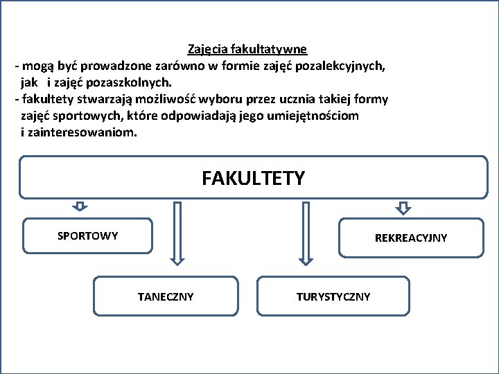 Zajęcia fakultatywne - mogą być prowadzone zarówno w formie zajęć pozalekcyjnych, jak i zajęć