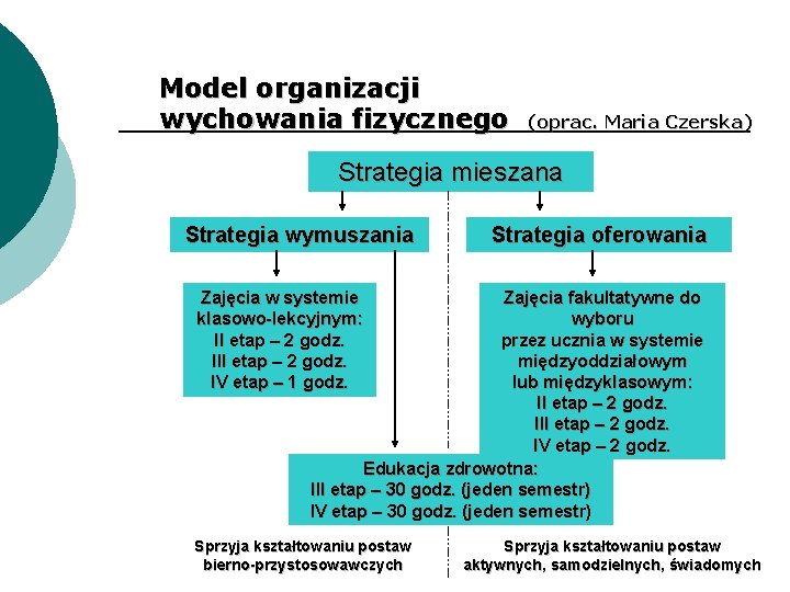 Model organizacji wychowania fizycznego (oprac. Maria Czerska) Strategia mieszana Strategia wymuszania Strategia oferowania Zajęcia