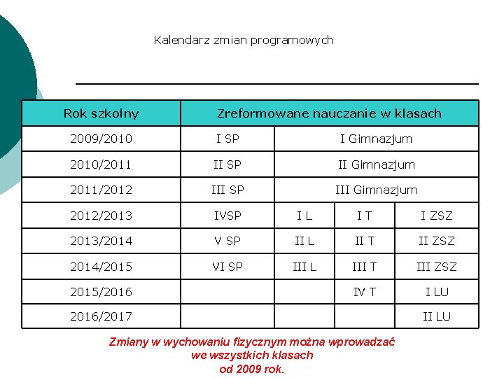Kalendarz zmian programowych Rok szkolny Zreformowane nauczanie w klasach 2009/2010 I SP I Gimnazjum