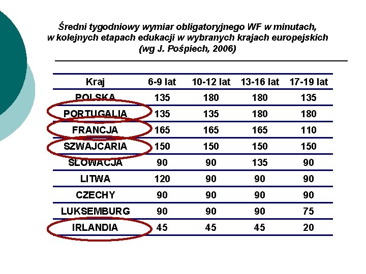 Średni tygodniowy wymiar obligatoryjnego WF w minutach, w kolejnych etapach edukacji w wybranych krajach