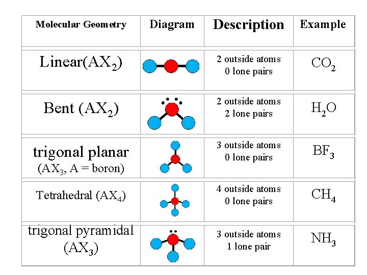 Description Example Linear(AX 2) 2 outside atoms 0 lone pairs CO 2 Bent (AX