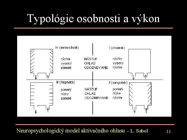 Typológie osobnosti a výkon Neuropsychologický model aktivačného ohlasu – L. Sabol 11 