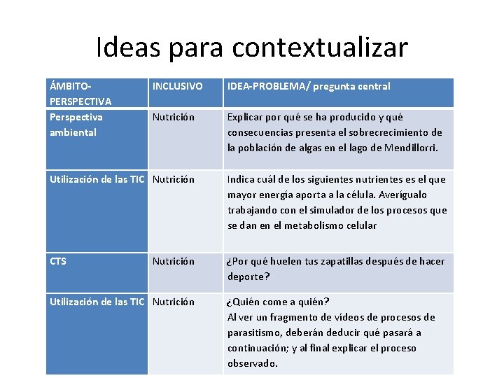 Ideas para contextualizar ÁMBITOINCLUSIVO PERSPECTIVA Perspectiva Nutrición ambiental Utilización de las TIC Nutrición IDEA-PROBLEMA/