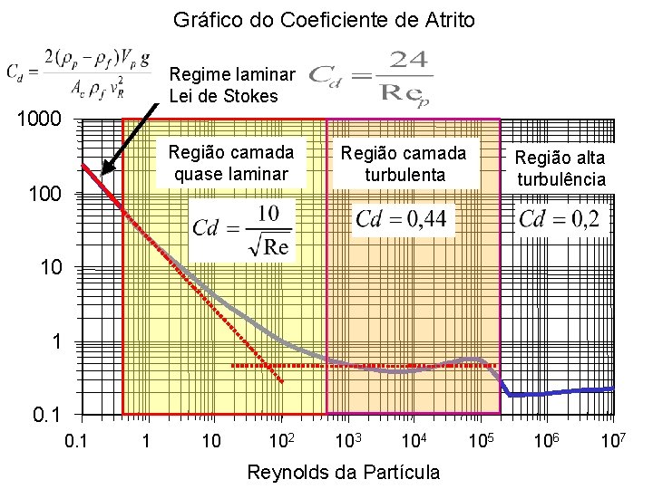 Gráfico do Coeficiente de Atrito Regime laminar Lei de Stokes 1000 Região camada quase