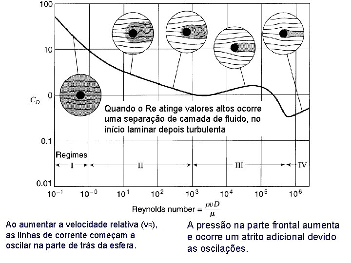 Quando o Re atinge valores altos ocorre uma separação de camada de fluido, no