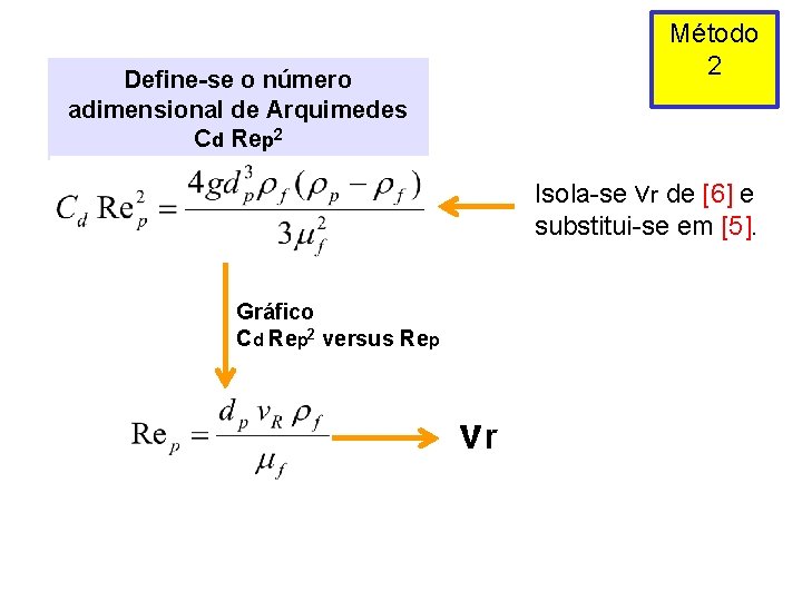 Método 2 Define-se o número adimensional de Arquimedes Cd Rep 2 Isola-se vr de