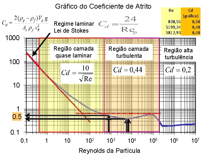 Gráfico do Coeficiente de Atrito Regime laminar Lei de Stokes 1000 Região camada quase