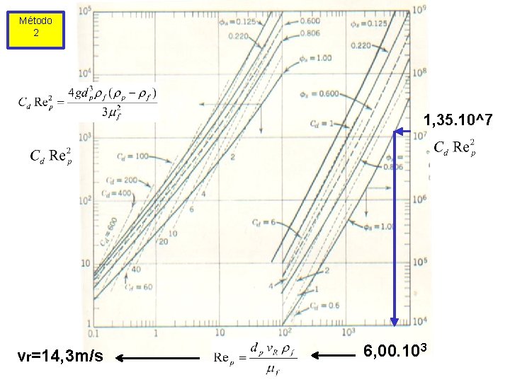 Método 2 1, 35. 10^7 vr=14, 3 m/s 6, 00. 103 