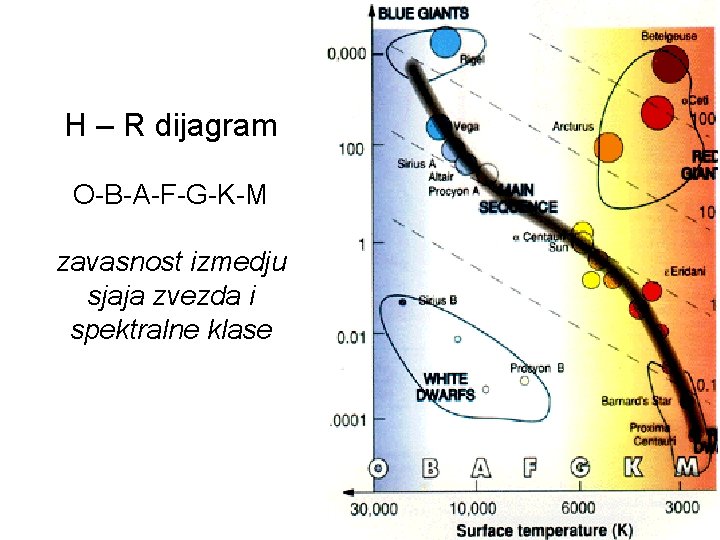 H – R dijagram O-B-A-F-G-K-M zavasnost izmedju sjaja zvezda i spektralne klase 