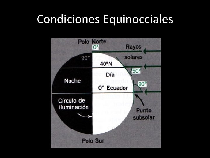 Condiciones Equinocciales 