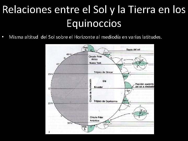 Relaciones entre el Sol y la Tierra en los Equinoccios • Misma altitud del