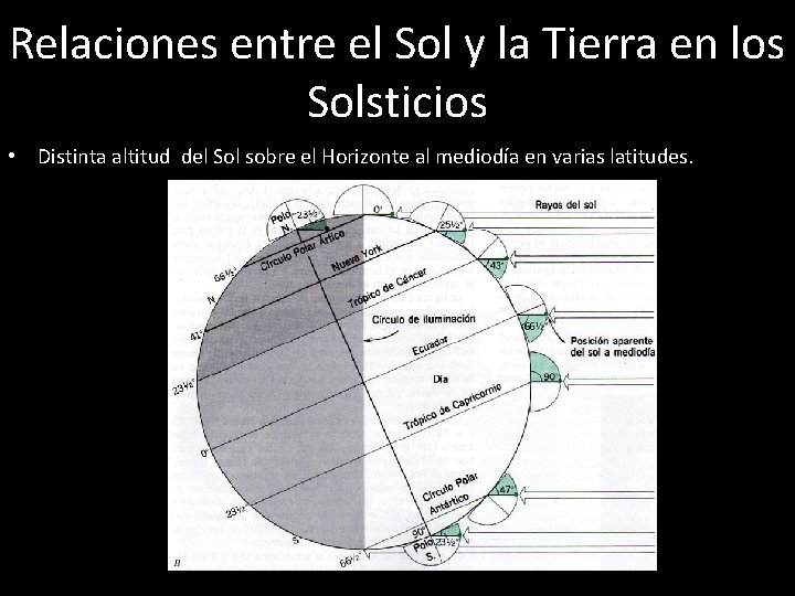 Relaciones entre el Sol y la Tierra en los Solsticios • Distinta altitud del