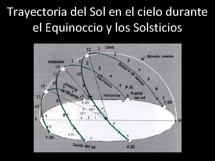 Trayectoria del Sol en el cielo durante el Equinoccio y los Solsticios 