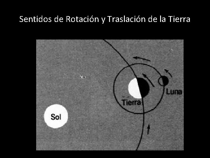 Sentidos de Rotación y Traslación de la Tierra 