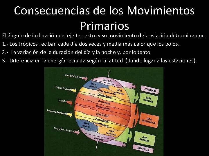 Consecuencias de los Movimientos Primarios El ángulo de inclinación del eje terrestre y su