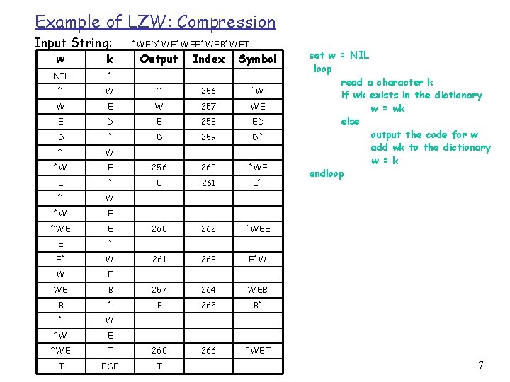 Example of LZW: Compression Input String: w k NIL ^ ^ ^WED^WE^WEB^WET Output Index