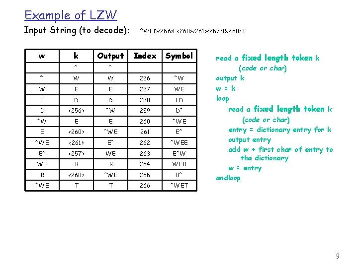Example of LZW Input String (to decode): w k Output ^ ^ ^ W
