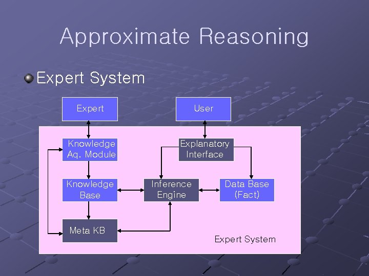 Approximate Reasoning Expert System Expert User Knowledge Aq. Module Explanatory Interface Knowledge Base Meta